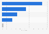 Most commonly used devices used for watching Disney Plus in South Korea as of May 2023