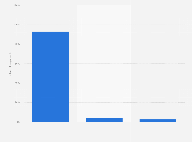 Statistic: Frequency of using smartphones in Japan as of February 2023
