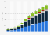 Social commerce revenue in Spain from 2018 to 2029, by platform (in million U.S. dollars)