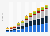 Social commerce revenue in Germany from 2018 to 2028, by platform (in billion U.S. dollars)