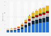 Social commerce revenue in the United Kingdom (UK) from 2018 to 2029, by platform (in billion U.S. dollars)