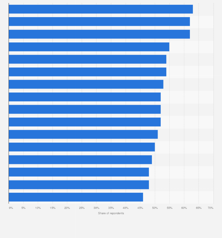 Statistic: Share of consumers whose purchase decision were influenced by social media in Vietnam as of December 2022, by category