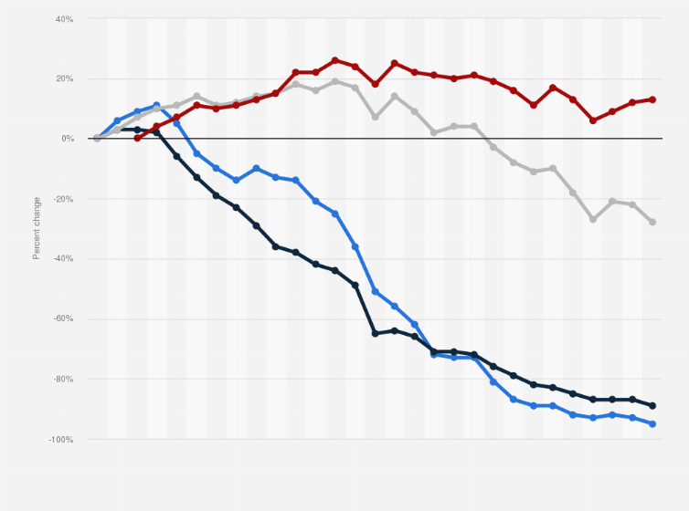 Statistic: Annual change in power sector emissions in the United States from 1995 to 2023, by type
