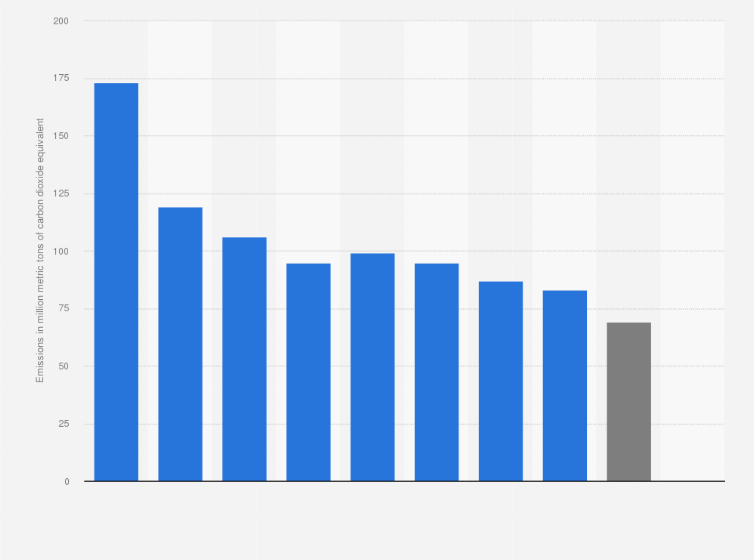 Statistic: Greenhouse gas emissions of Vistra Corp from 2010 to 2023 (in million metric tons of carbon dioxide equivalent)