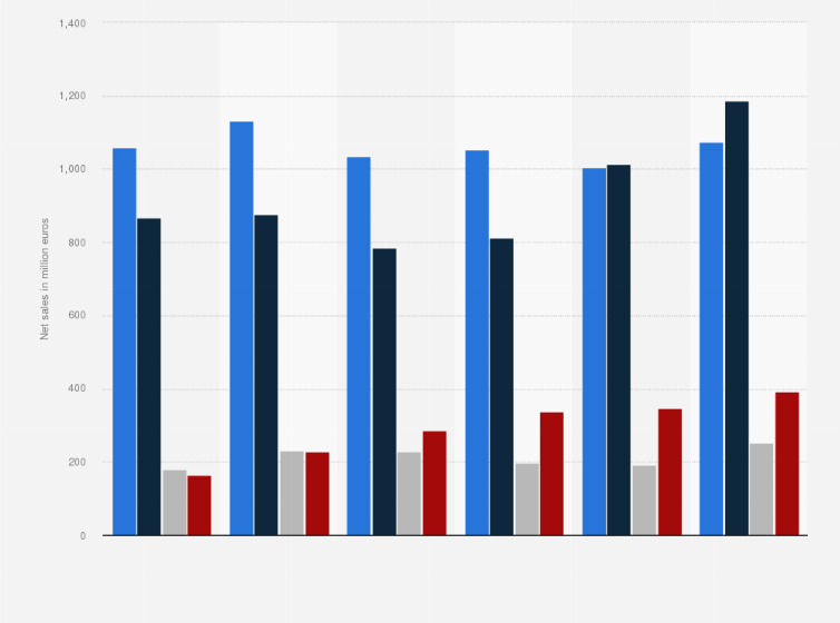 Statistic: Net sales of Giesecke+Devrient from 2018 to 2023, by segment (in million euros)