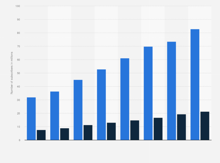 Statistic: Number of broadband internet subscribers in Vietnam from 2015 to 2022, by type (in millions)