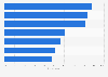 Consumer opinions regarding eating habits in Portugal in 2024