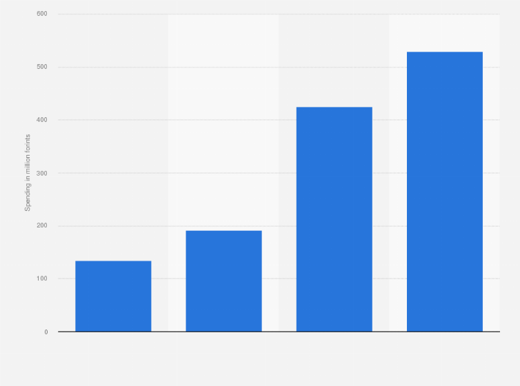Statistic: Digital audio advertising expenditure in Hungary from 2020 to 2023 (in million forints)