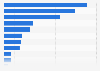 Cultivated area under crops across India in financial year 2022, by type (in million hectares)