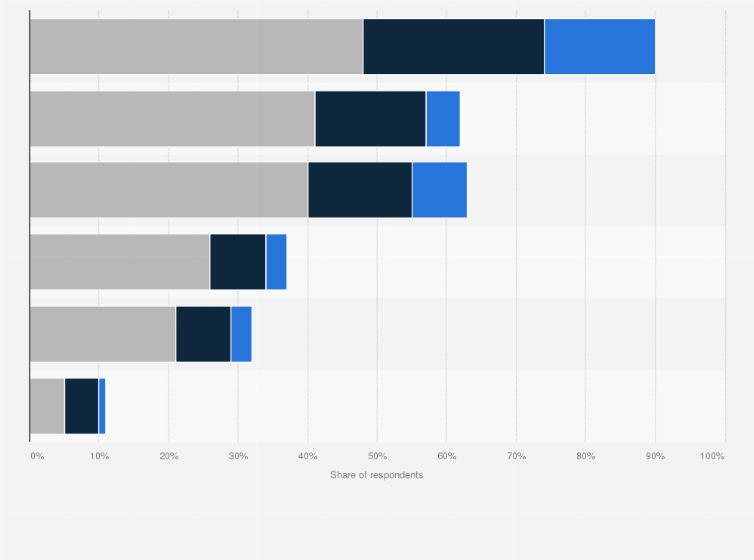 Statistic: Share of U.S. adults who say they have ever experienced various incidents of racial discrimination or violence in the United States in 2020, by race