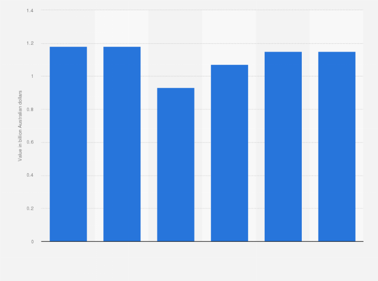Statistic: Total value of physical sales of videogames in Australia from 2017 to 2023 (in billion Australian dollars) 