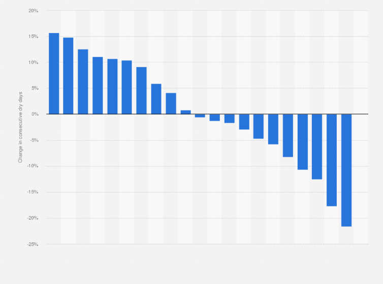 Statistic: Change in consecutive dry days compared to the historical average in the Middle East and North Africa between 2020 and 2022, by country