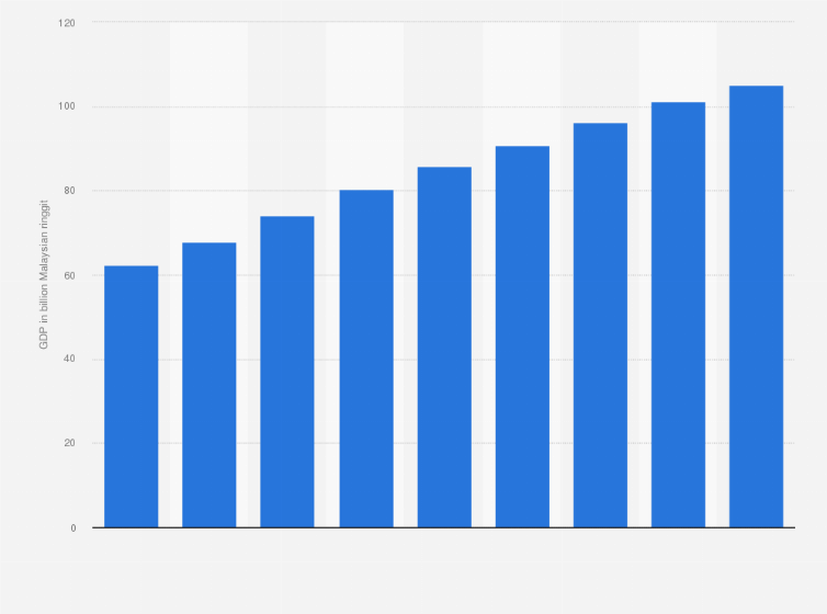 Statistic: Gross domestic product (GDP) from information and communication technology (ICT) industry in Malaysia from 2015 to 2023 (in billion Malaysian ringgit)