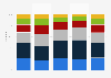 Age distribution of visitors to selected online marketplaces worldwide in February 2025