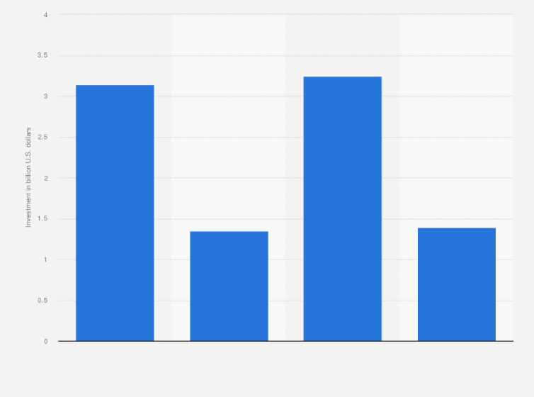 Statistic: Artificial intelligence private investment in India from 2013 to 2023 (in billion U.S. dollars)