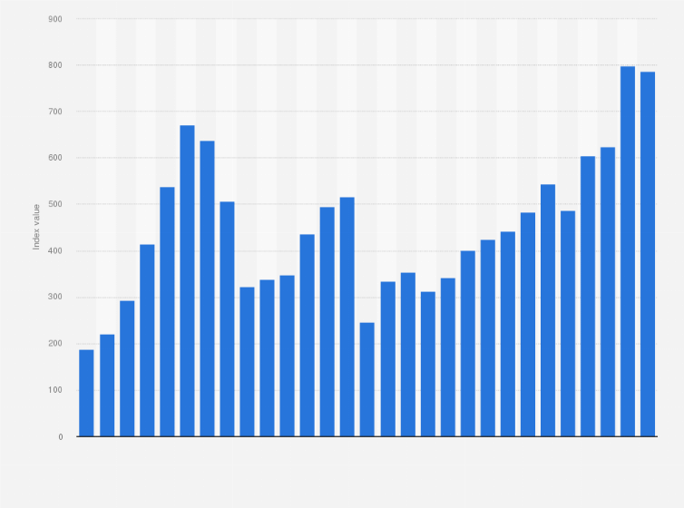 Statistic: Annual development of the AEX Index from 1995 to 2023