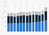 Revenue of the electricity market in the United States from 2010 to 2022, by sector (in million U.S. dollars)
