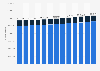 Number of electricity customers in the United State from 2010 to 2022, by sector