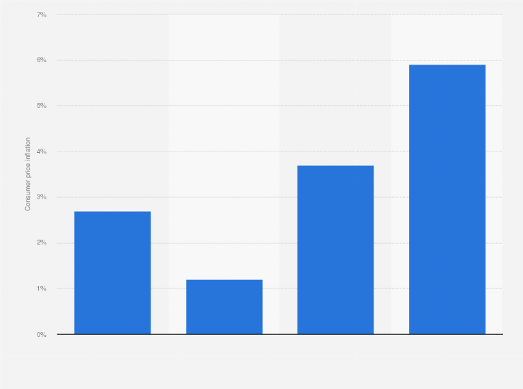 Statistic: Development of the consumer price inflation in West Bank and Gaza from 2000 to 2021 and projections until 2023 (year-over year percent change)