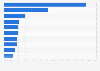 Share of fertilizer export value from Vietnam in 2023, by trade partner
