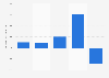 Net income of GMO Coin, Inc. from 2018 to 2022 (in million Japanese yen)