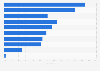 Uses of artificial intelligence (AI) in text marketing according to business owners and marketers in the United States as of May 2023