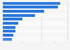 Leading travel agencies in Romania in 2023, by sales volume (in million Romanian lei)