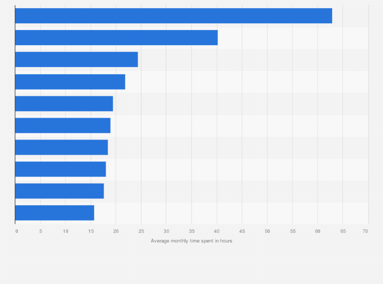 Statistic: Average monthly time spent on mobile internet in China in December 2024, by category (in hours) 