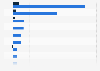 Leading restaurants and cafes in Romania in 2023, by revenue and net profit (in million Romanian lei)