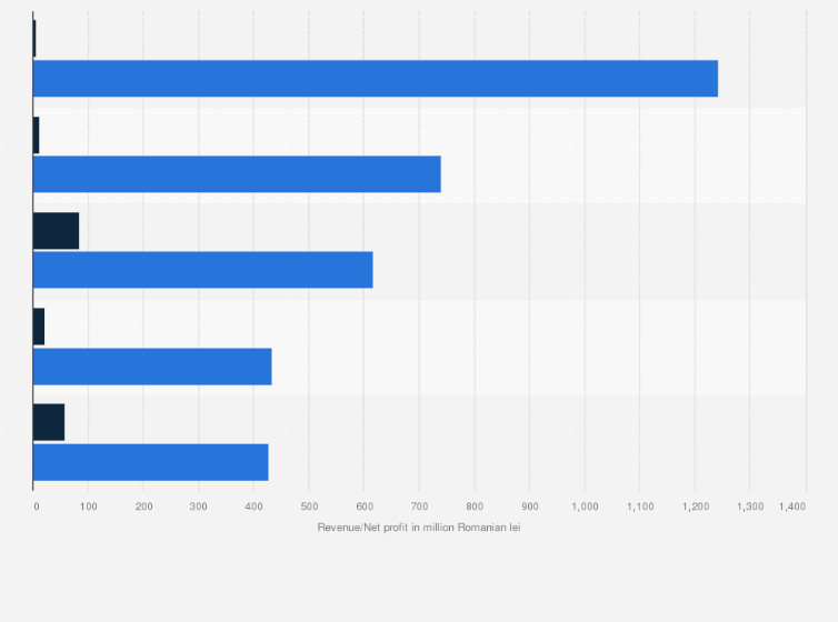 Statistic: Leading grain producers in Romania in 2023, by revenue and net profit (in million Romanian lei)
