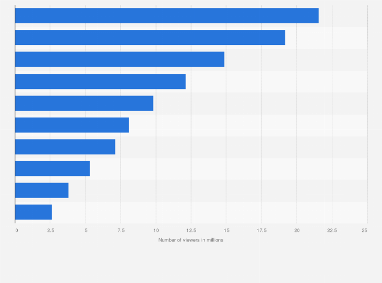 Statistic: Leading film distributors in South Korea in 2023, by viewers (in millions)