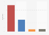 Poll on the 2024 presidential election in Mexico in February 2024, by political party