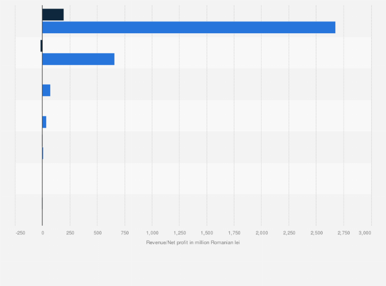 Statistic: Leading beer producers in Romania in 2023, by revenue and net profit (in million Romanian lei)