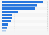 Distribution of Brazilian emigrants in the United States of America in 2023, by consulate