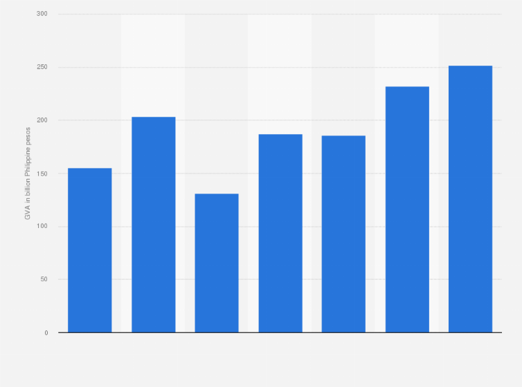Statistic: Gross value added (GVA) of e-commerce in the Philippines from 2018 to 2024 (in billion Philippine pesos)