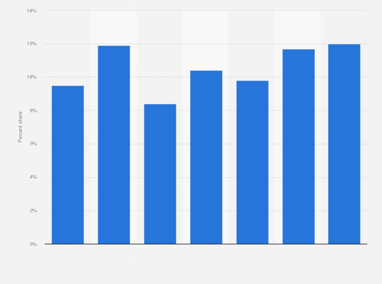 Statistic: Share of e-commerce in the gross value added (GVA) of the digital economy in the Philippines from 2018 to 2024