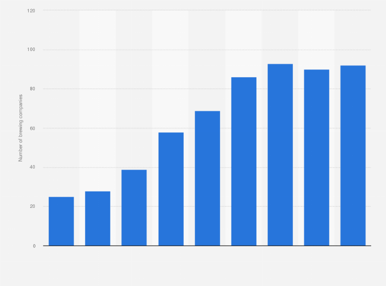 Statistic: Number of active brewing companies in Romania from 2015 to 2023