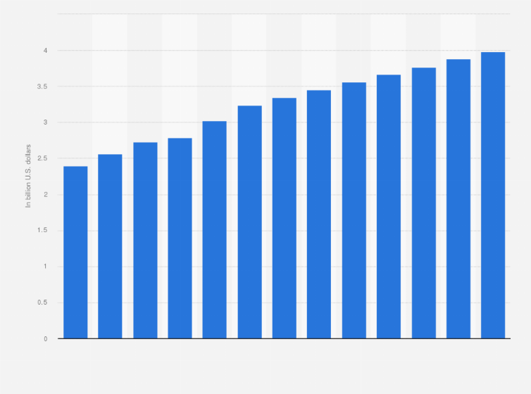 Statistic: Revenue in the communication services market in Ecuador from 2017 to 2029 (in billion U.S. dollars)