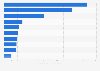 Total primary energy production worldwide in 2023, by leading country (in quadrillion British thermal units)