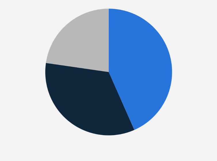 Statistic: Distribution of production volume of furniture in China in 2022, by material type