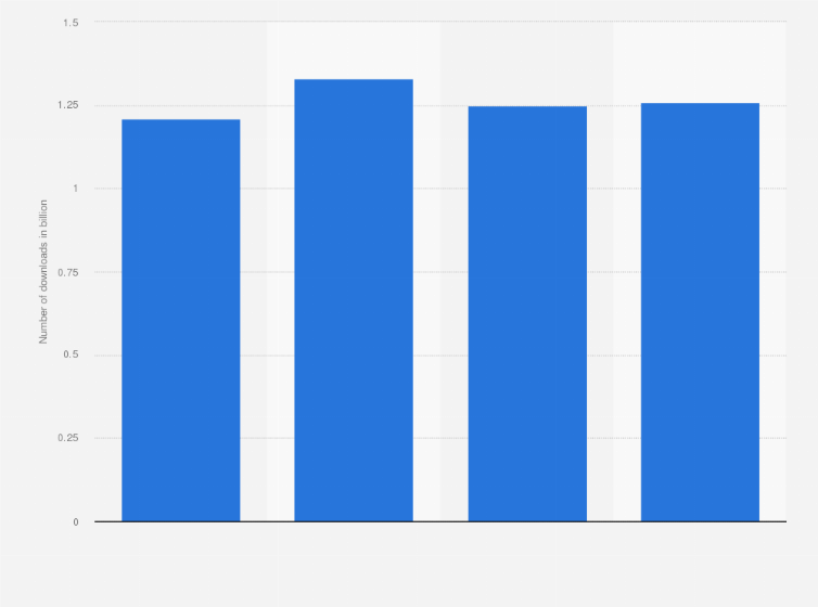 Statistic: Total number of mobile app downloads in Malaysia from 2020 to 2023 (in billion)