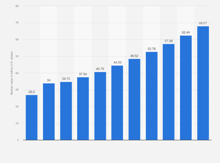 Statistic: Total global mRNA vaccine and therapy market value from 2020 to 2030 (in billion U.S. dollars)
