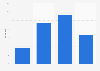 Distribution of YouTube audiences in the United States as of June 2023, by age group