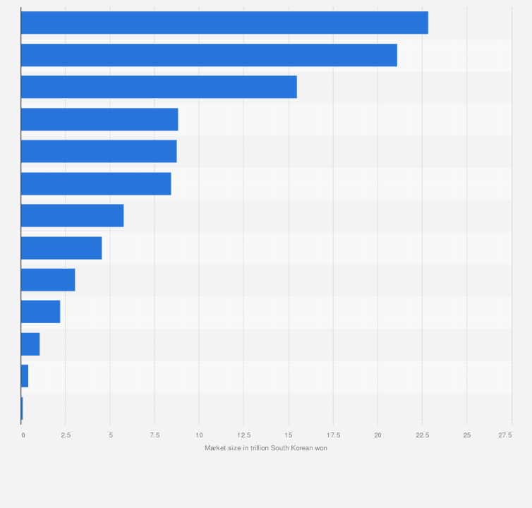 Statistic: Estimated market size of illegal gambling activities in South Korea in 2022, by type (in trillion South Korean won)