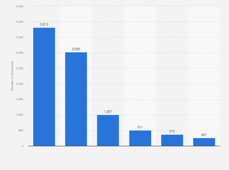 Statistic: Number of convictions in South Africa in 2023/2024, by type