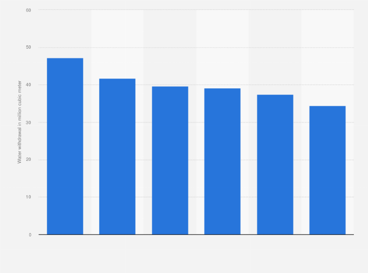 Statistic: Volkswagen Group’s total water withdrawal from 2019 to 2024 (in million cubic meter)