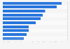Leading digital advertisers in Spain in 2023, by share of voice