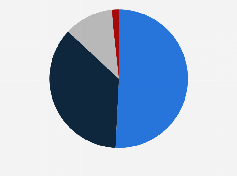 Statistic: Monthly distribution of online business-to-consumer used car sales in Spain in May 2023, by fuel type