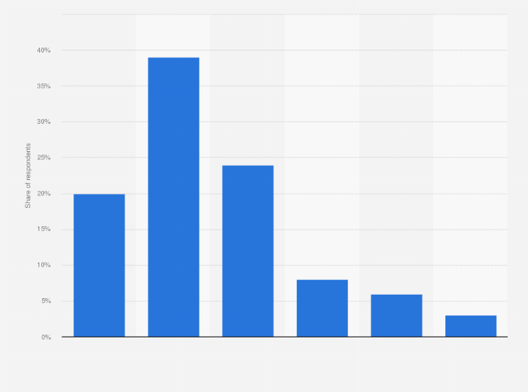Statistic: Percentage of adults agreeing that advertisements and commercials can change the perception of traditional gender roles in the United States as of April 2023