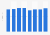 Number of employees in the energy efficiency sector in the United States from 2016 to 2023 (in millions)